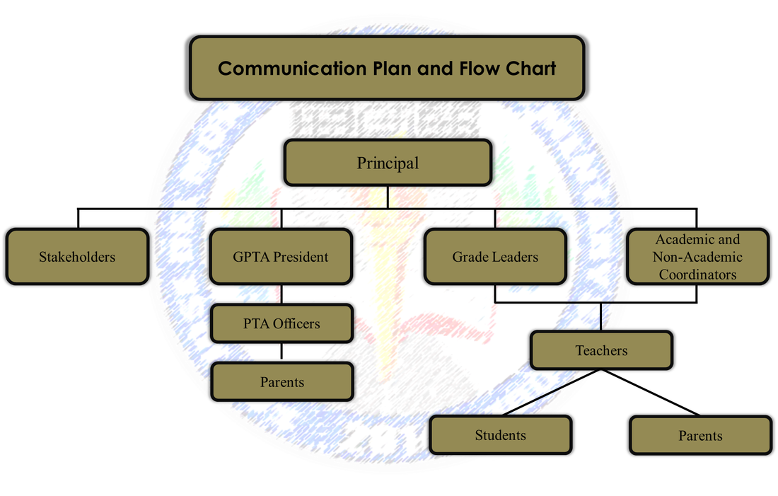Communication Flow Chart
